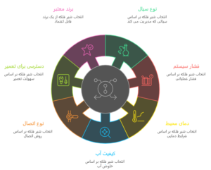 نکات تخصصی هنگام انتخاب شیر فلکه مناسب