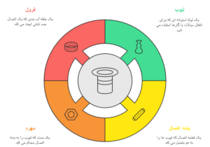 معرفی اجزای اصلی در تیوب کاری ابزار دقیق