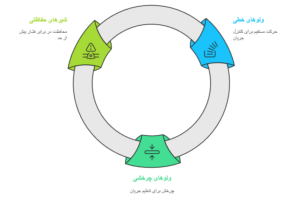 معرفی انواع ولوهای ابزار دقیق